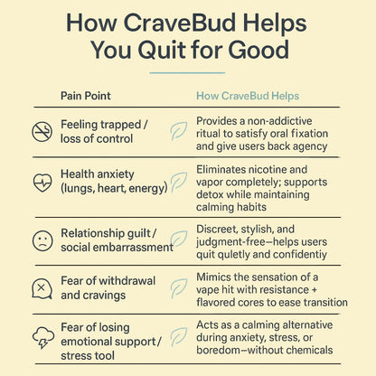 CraveBud™ 2.0